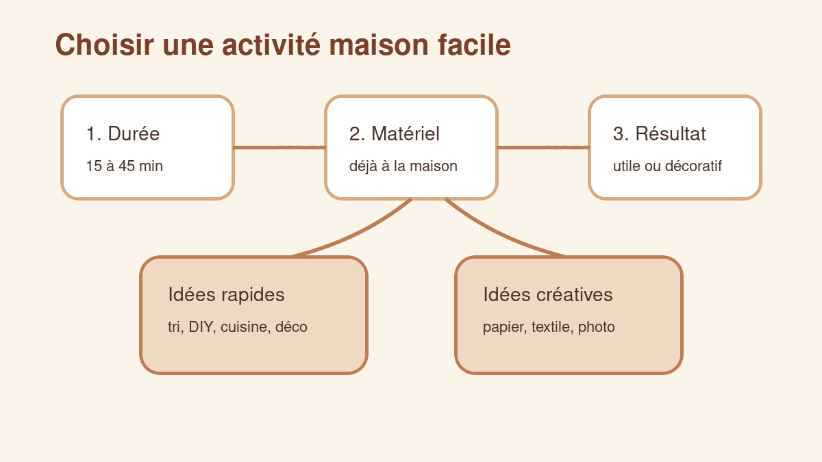 Méthode simple pour choisir une activité à faire à la maison facile