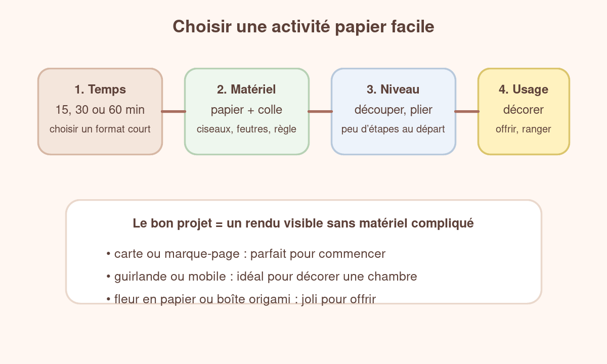 Méthode pour choisir une activité manuelle facile en papier selon le temps, le matériel et le niveau