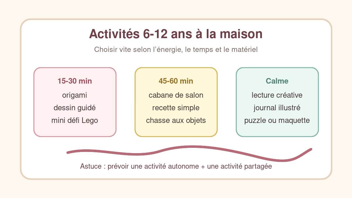 Guide visuel pour choisir des activités 6-12 ans à la maison selon le temps disponible