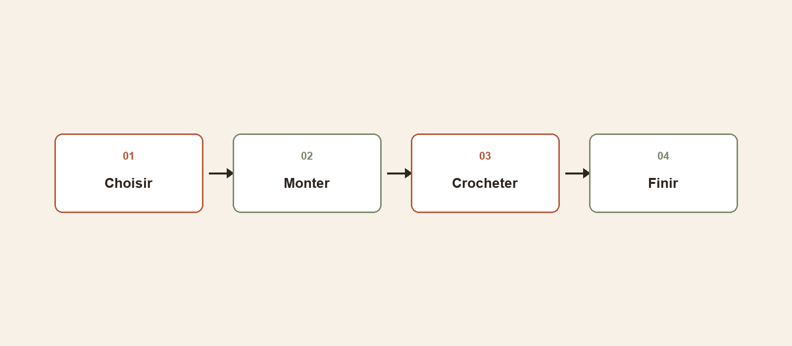 Les 4 etapes pour bien demarrer le crochet