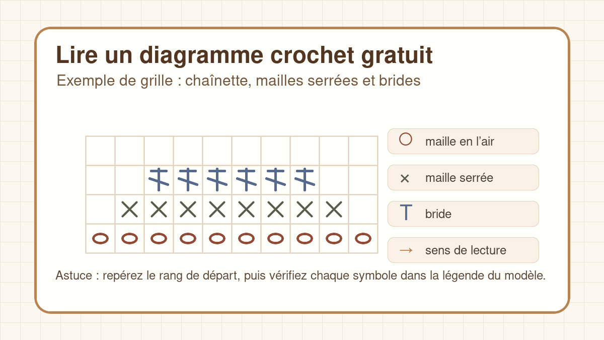 Schéma explicatif pour lire un diagramme crochet gratuit