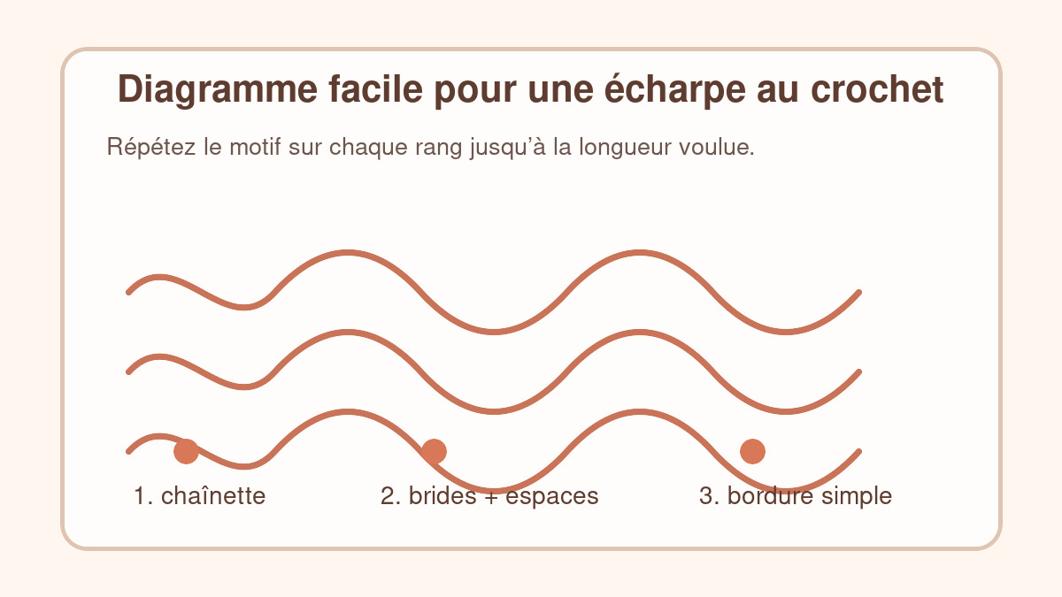 Diagramme simple pour crocheter une écharpe facile avec répétition de points