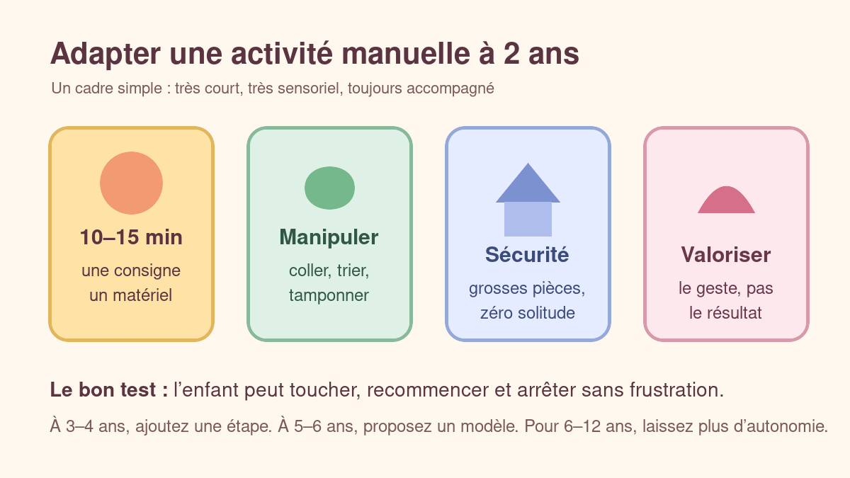 Schéma pour adapter une activité manuelle facile à un enfant de 2 ans