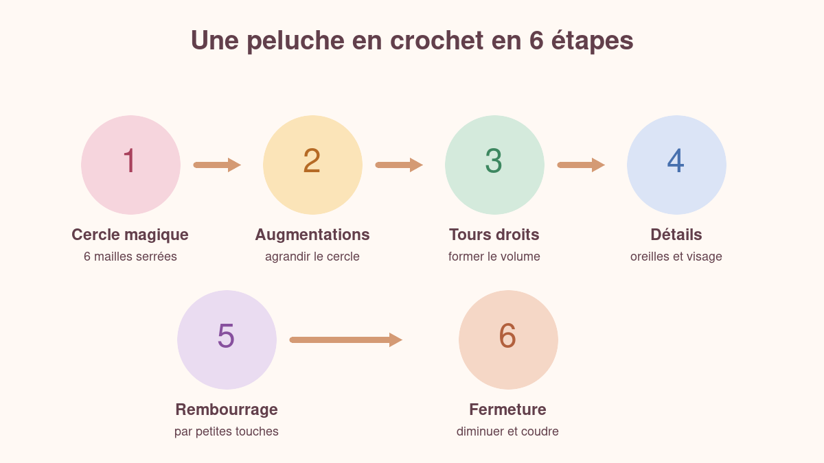 Les six étapes pour former une peluche en crochet : cercle, augmentations, tours droits, détails, rembourrage et fermeture