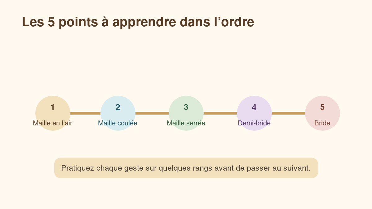 Ordre des points de crochet à apprendre pour débuter