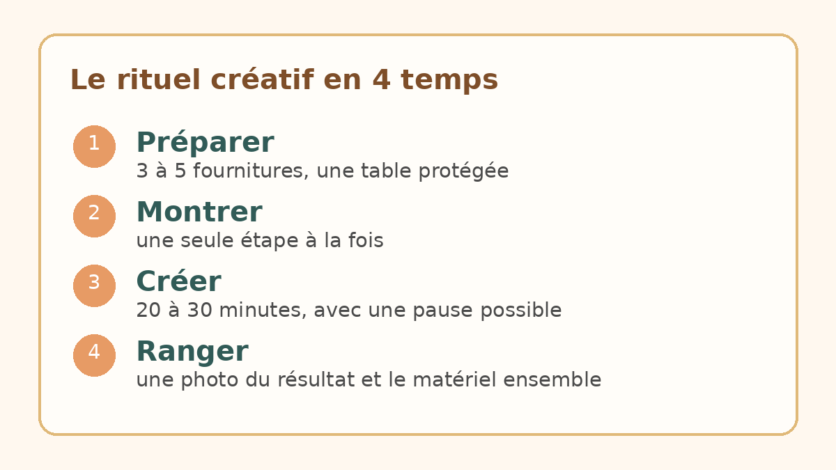 Infographie du rituel créatif en quatre temps pour une activité manuelle avec un enfant de 6 à 8 ans
