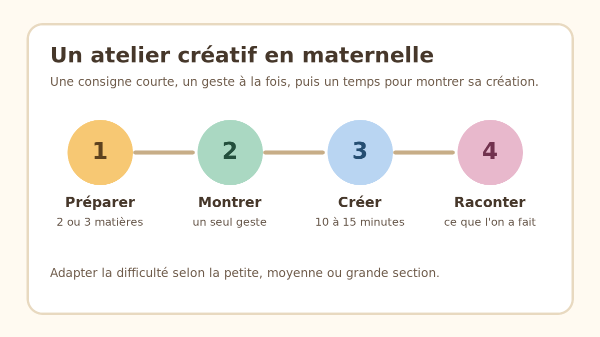 Les quatre étapes d'un atelier créatif en maternelle : préparer, montrer, créer et raconter