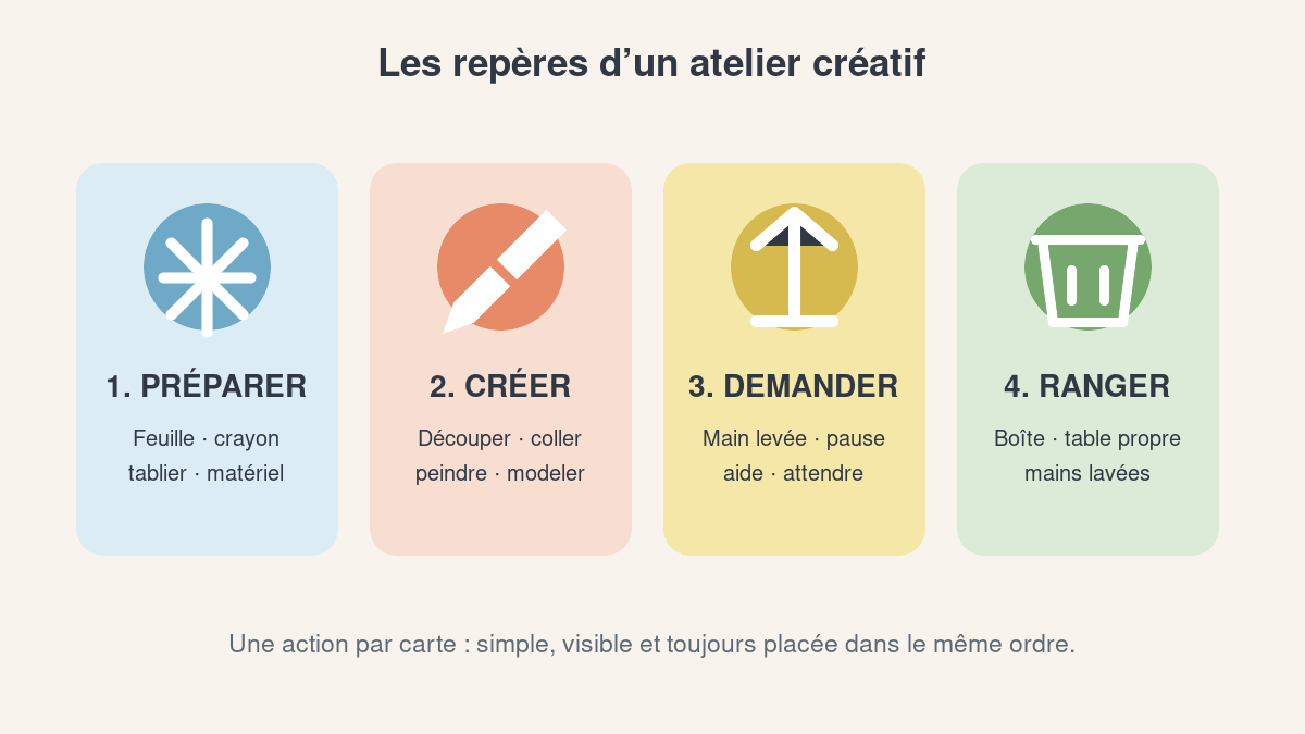 Repères visuels pour une activité manuelle : préparer, créer, demander de l’aide et ranger