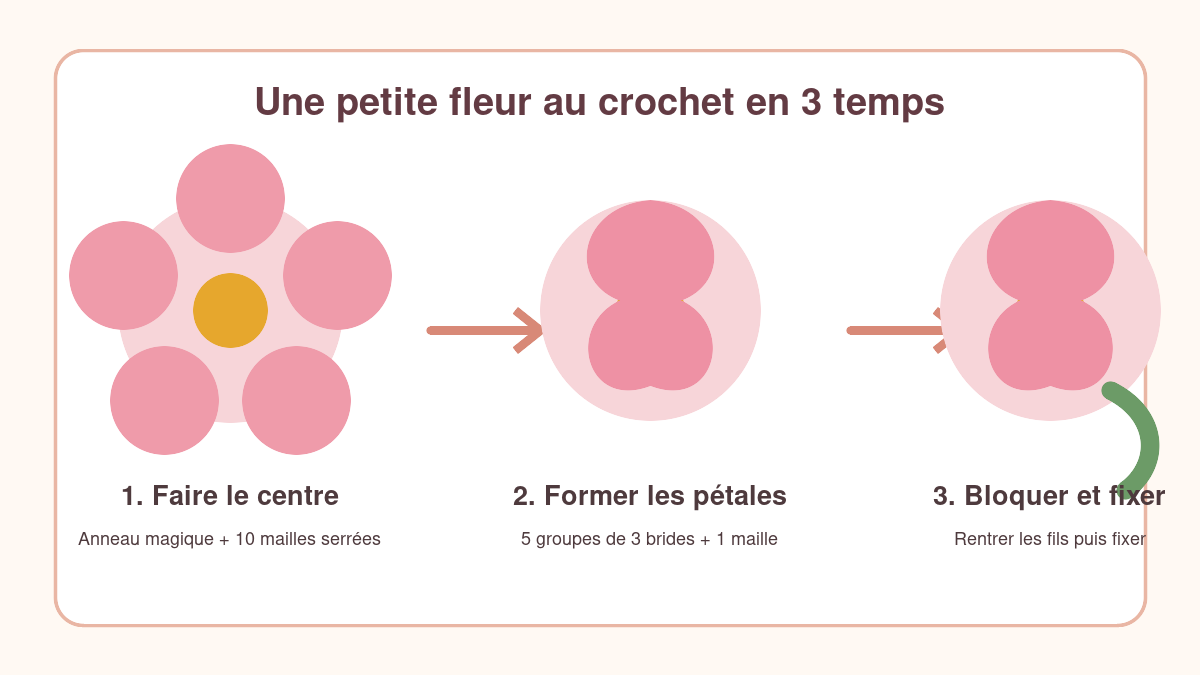 Infographie des trois étapes pour réaliser une petite fleur au crochet